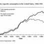 Tobacco consumption in the United States, 1900–1995