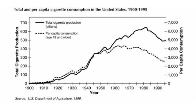 Tobacco consumption in the United States, 1900–1995